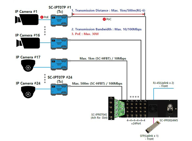 See Eyes SC-IPC3024M5 24Port,Network data+ Power over Coax 